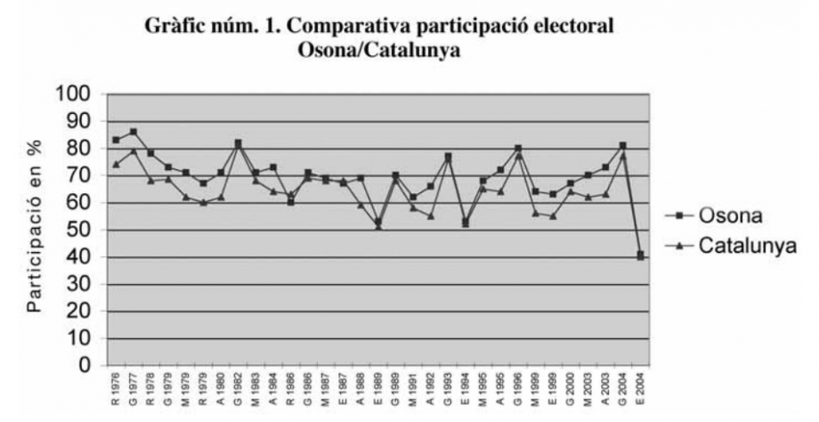 Comparativa participació eleccions Osona-Catalunya